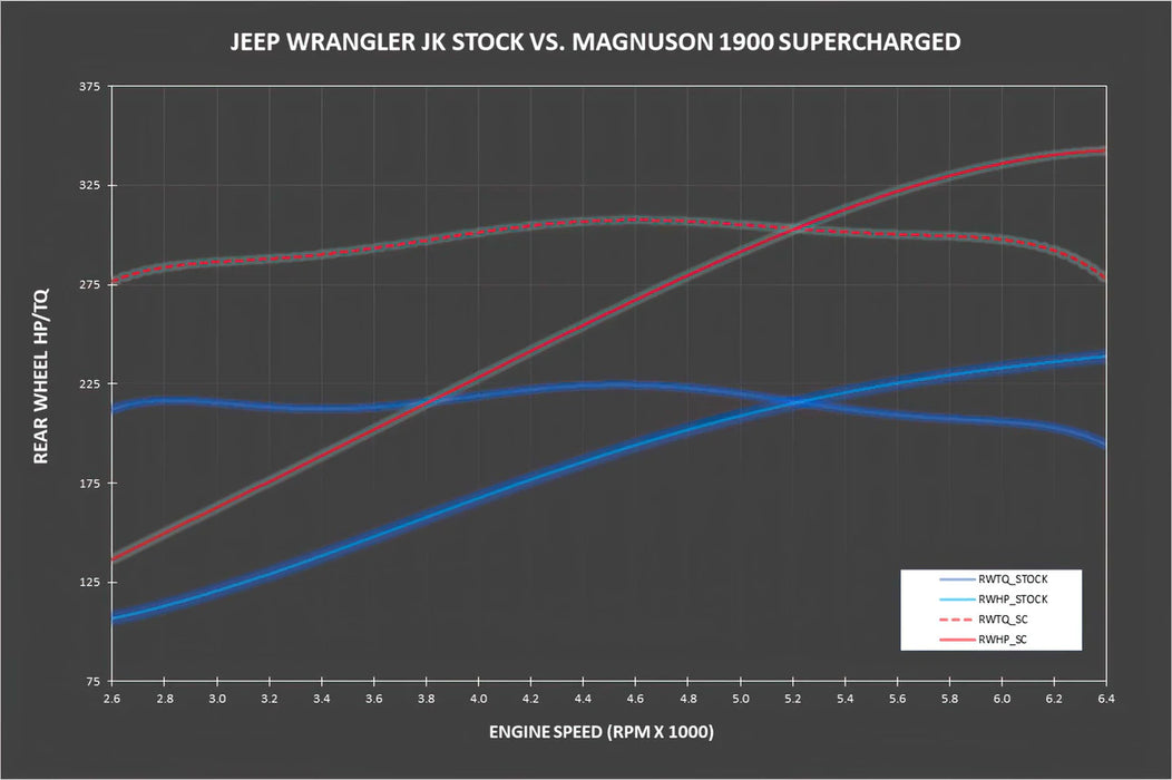 Magnuson Supercharger 3.6L System For Wrangler (2012-2018)