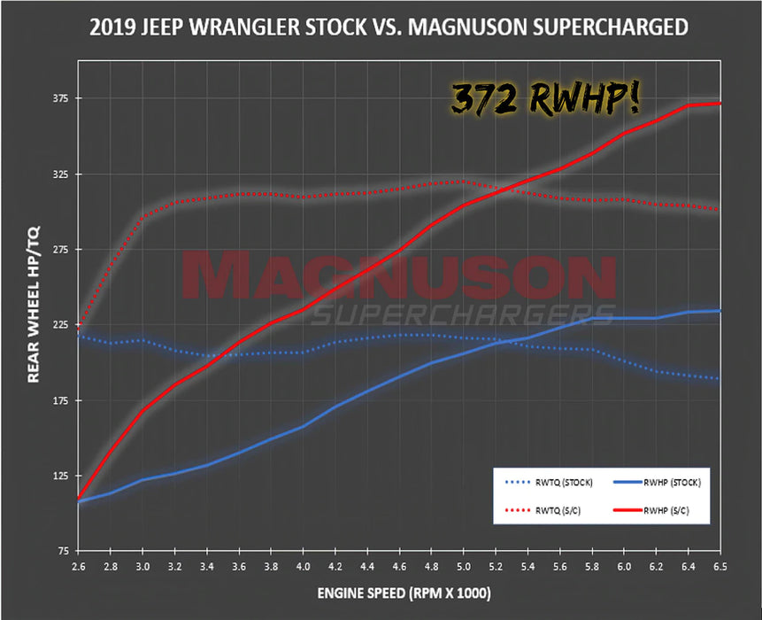Magnuson Supercharger System For Gladiator/Wrangler